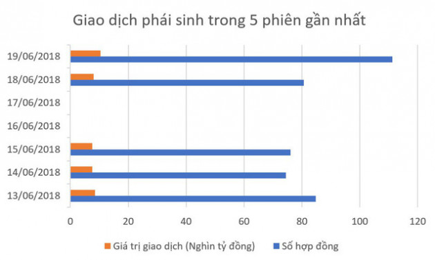 Thị trường cơ sở gặp khó, giá trị giao dịch thị trường phái sinh tăng vọt lên trên 10.000 tỷ đồng trong phiên 19/6 - Ảnh 2.