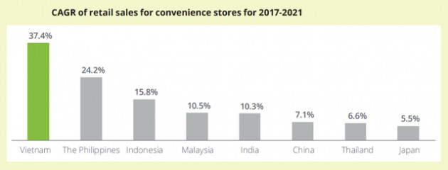 Thị trường cửa hàng tiện lợi Việt Nam tăng trưởng mạnh nhất Đông Nam Á, VinGroup bỏ xa các tập đoàn nước ngoài - Ảnh 2.