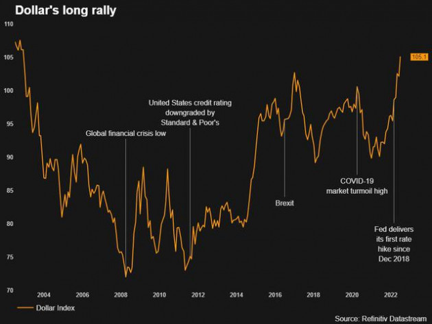 Thị trường đặt cược USD sẽ còn tăng nữa - Ảnh 1.