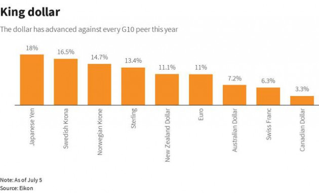 Thị trường đặt cược USD sẽ còn tăng nữa - Ảnh 2.