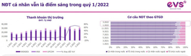 Thị trường diễn biến khó lường, EVS nhắc tên hai nhóm cổ phiếu tiêu điểm đáng đầu tư trong quý 2 - Ảnh 1.