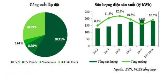 Thị trường điện năm 2019: Thiếu hụt nguồn cung, chi phí phát sinh cao đẩy giá điện tăng - Ảnh 1.