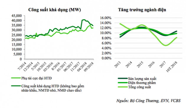 Thị trường điện năm 2019: Thiếu hụt nguồn cung, chi phí phát sinh cao đẩy giá điện tăng - Ảnh 2.