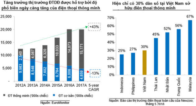 Thị trường điện thoại di động dự báo tăng trưởng khiêm tốn, Digiworld (DGW) tìm kiếm cơ hội từ Xiaomi và Nokia - Ảnh 1.