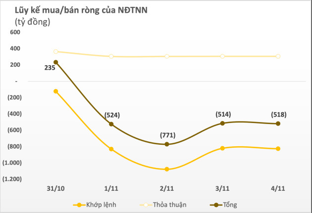 Thị trường điều chỉnh, khối ngoại bán ròng hơn 500 tỷ đồng trong tuần đầu tháng 11 - Ảnh 1.