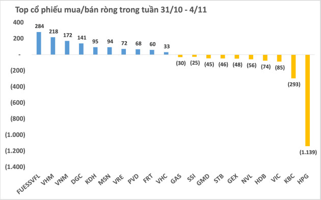 Thị trường điều chỉnh, khối ngoại bán ròng hơn 500 tỷ đồng trong tuần đầu tháng 11 - Ảnh 2.