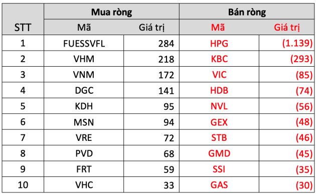 Thị trường điều chỉnh, khối ngoại bán ròng hơn 500 tỷ đồng trong tuần đầu tháng 11 - Ảnh 3.