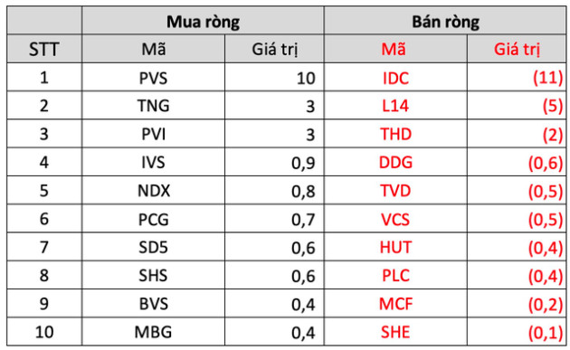 Thị trường điều chỉnh, khối ngoại bán ròng hơn 500 tỷ đồng trong tuần đầu tháng 11 - Ảnh 4.