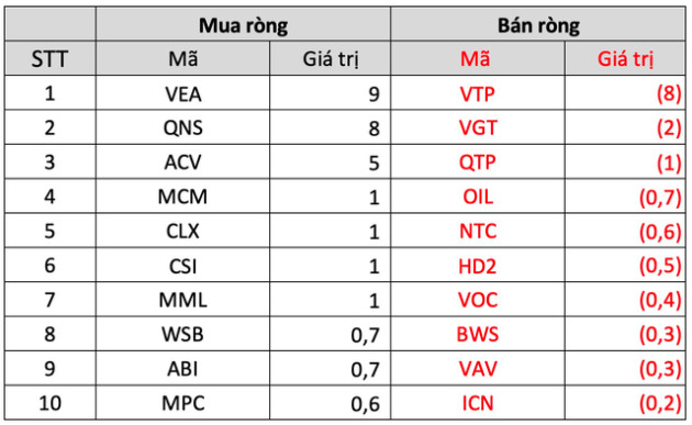 Thị trường điều chỉnh, khối ngoại bán ròng hơn 500 tỷ đồng trong tuần đầu tháng 11 - Ảnh 5.