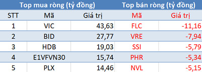 Thị trường điều chỉnh, khối ngoại đẩy mạnh mua ròng 235 tỷ đồng trong phiên 16/4 - Ảnh 1.