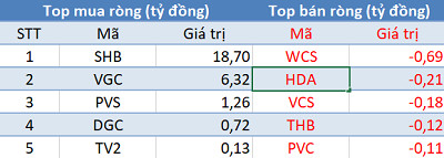 Thị trường điều chỉnh, khối ngoại đẩy mạnh mua ròng 235 tỷ đồng trong phiên 16/4 - Ảnh 2.