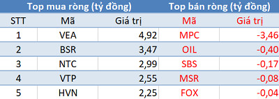 Thị trường điều chỉnh, khối ngoại đẩy mạnh mua ròng 235 tỷ đồng trong phiên 16/4 - Ảnh 3.