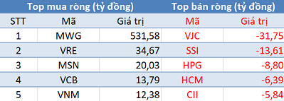 Thị trường điều chỉnh, khối ngoại mua ròng đột biến gần 600 tỷ đồng trong phiên 16/1 - Ảnh 1.