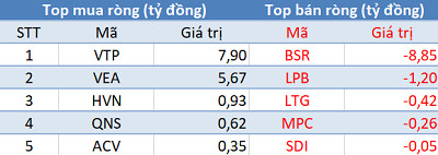 Thị trường điều chỉnh, khối ngoại mua ròng đột biến gần 600 tỷ đồng trong phiên 16/1 - Ảnh 3.