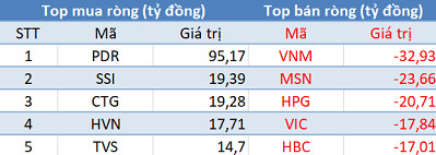 Thị trường điều chỉnh, khối ngoại mua ròng hơn 60 tỷ trong phiên 22/5 - Ảnh 1.