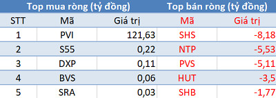 Thị trường điều chỉnh, khối ngoại mua ròng hơn 60 tỷ trong phiên 22/5 - Ảnh 2.