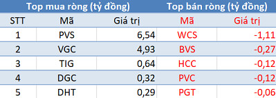 Thị trường điều chỉnh, khối ngoại tiếp tục mua ròng gần 200 tỷ trong phiên 17/4 - Ảnh 2.