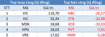 Thị trường điều chỉnh, khối ngoại tiếp tục mua ròng gần 200 tỷ trong phiên 24/7 - Ảnh 1.