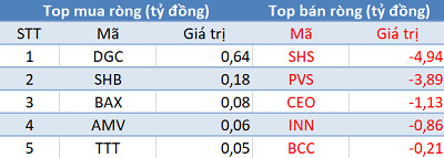 Thị trường điều chỉnh, khối ngoại tiếp tục mua ròng gần 200 tỷ trong phiên 24/7 - Ảnh 2.