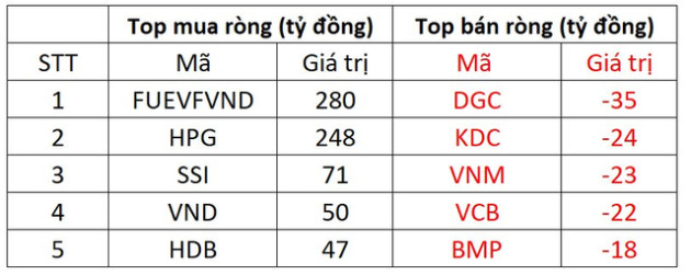 Thị trường điều chỉnh, khối ngoại tranh thủ mua ròng gần 800 tỷ đồng - Ảnh 1.