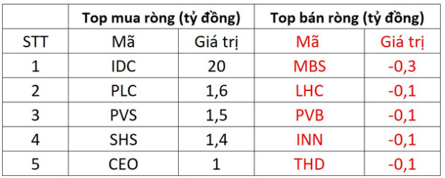 Thị trường điều chỉnh, khối ngoại tranh thủ mua ròng gần 800 tỷ đồng - Ảnh 2.