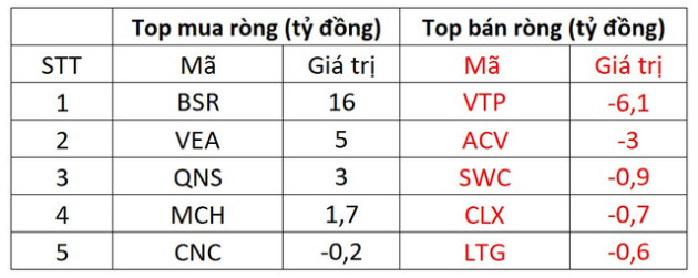 Thị trường điều chỉnh, khối ngoại tranh thủ mua ròng gần 800 tỷ đồng - Ảnh 3.