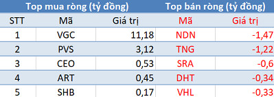 Thị trường điều chỉnh, khối ngoại trở lại mua ròng gần 100 tỷ trong phiên 22/1 - Ảnh 2. Thị trường điều chỉnh, khối ngoại trở lại mua ròng gần 100 tỷ trong phiên 22/1 - Ảnh 2.