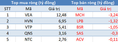 Thị trường điều chỉnh, khối ngoại trở lại mua ròng gần 100 tỷ trong phiên 22/1 - Ảnh 3. Thị trường điều chỉnh, khối ngoại trở lại mua ròng gần 100 tỷ trong phiên 22/1 - Ảnh 3.