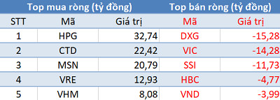 Thị trường điều chỉnh, khối ngoại trở lại mua ròng gần 100 tỷ trong phiên 22/4 - Ảnh 1.