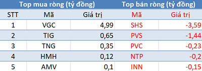 Thị trường điều chỉnh, khối ngoại trở lại mua ròng gần 100 tỷ trong phiên 22/4 - Ảnh 2.