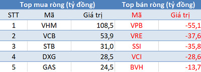 Thị trường điều chỉnh, khối ngoại trở lại mua ròng gần 150 tỷ đồng trong phiên 23/6 - Ảnh 1.