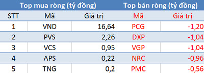 Thị trường điều chỉnh, khối ngoại trở lại mua ròng gần 150 tỷ đồng trong phiên 23/6 - Ảnh 2.