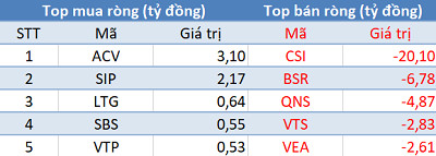 Thị trường điều chỉnh, khối ngoại trở lại mua ròng gần 150 tỷ đồng trong phiên 23/6 - Ảnh 3.