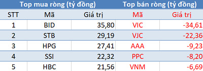 Thị trường điều chỉnh, khối ngoại trở lại mua ròng trong phiên 18/10 - Ảnh 1.