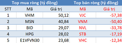 Thị trường điều chỉnh, khối ngoại vẫn miệt mài mua ròng trong phiên 29/3 - Ảnh 1.