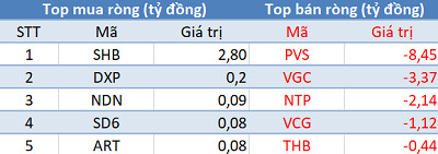 Thị trường điều chỉnh, khối ngoại vẫn miệt mài mua ròng trong phiên 29/3 - Ảnh 2.