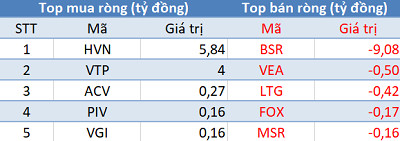 Thị trường điều chỉnh, khối ngoại vẫn miệt mài mua ròng trong phiên 29/3 - Ảnh 3.