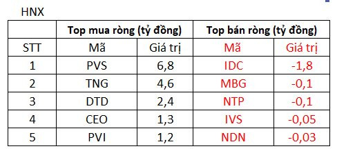 Thị trường điều chỉnh, khối ngoại vẫn tranh thủ gom gần 300 tỷ đồng trong phiên 22/11 - Ảnh 2.