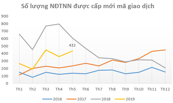 Thị trường điều chỉnh mạnh, khối ngoại “đua nhau” mở tài khoản chứng khoán trong tháng 5 - Ảnh 1.