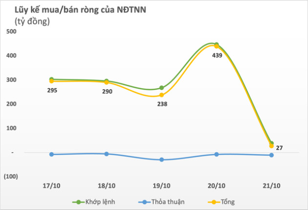 Thị trường điều chỉnh mạnh trong tuần 17-21/10, khối ngoại thu hẹp đáng kể đà mua ròng, tập trung bán mạnh HPG - Ảnh 1.