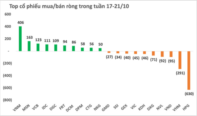 Thị trường điều chỉnh mạnh trong tuần 17-21/10, khối ngoại thu hẹp đáng kể đà mua ròng, tập trung bán mạnh HPG - Ảnh 2.