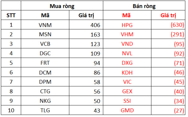 Thị trường điều chỉnh mạnh trong tuần 17-21/10, khối ngoại thu hẹp đáng kể đà mua ròng, tập trung bán mạnh HPG - Ảnh 3.