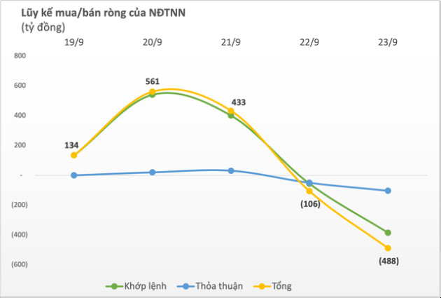 Thị trường điều chỉnh về sát ngưỡng 1.200 trong tuần 19-23/9, khối ngoại bán ròng tuần thứ 3 liên tiếp - Ảnh 1.