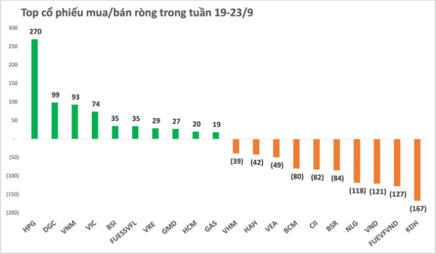 Thị trường điều chỉnh về sát ngưỡng 1.200 trong tuần 19-23/9, khối ngoại bán ròng tuần thứ 3 liên tiếp - Ảnh 2.