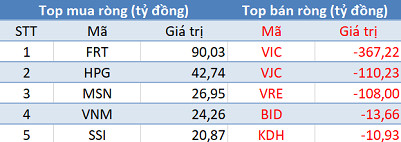 Thị trường “đỏ lửa”, khối ngoại tiếp tục bán ròng hơn 380 tỷ đồng trong phiên 2/5 - Ảnh 1.