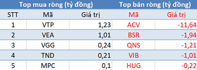 Thị trường “đỏ lửa”, khối ngoại tiếp tục mua ròng gần 100 tỷ đồng trong phiên 15/5 - Ảnh 3.