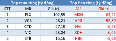Thị trường “đỏ lửa”, khối ngoại tiếp tục mua ròng trong phiên 18/7 - Ảnh 1.