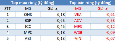 Thị trường “đỏ lửa”, khối ngoại tiếp tục mua ròng trong phiên 18/7 - Ảnh 3.