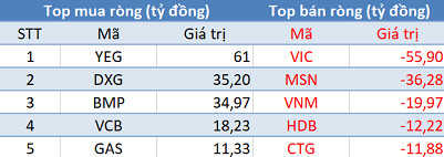 Thị trường “đỏ lửa”, khối ngoại tiếp tục mua ròng trong phiên 28/6 - Ảnh 1.
