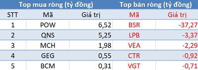 Thị trường đỏ lửa, khối ngoại tiếp tục mua ròng trong phiên giao dịch đầu tháng 10 - Ảnh 3.